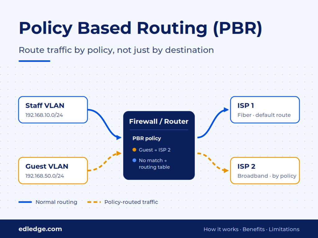 policy-based-routing-pbr-explained
